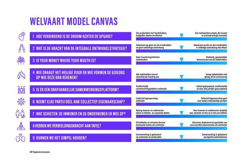 Welvaart Model Canvas