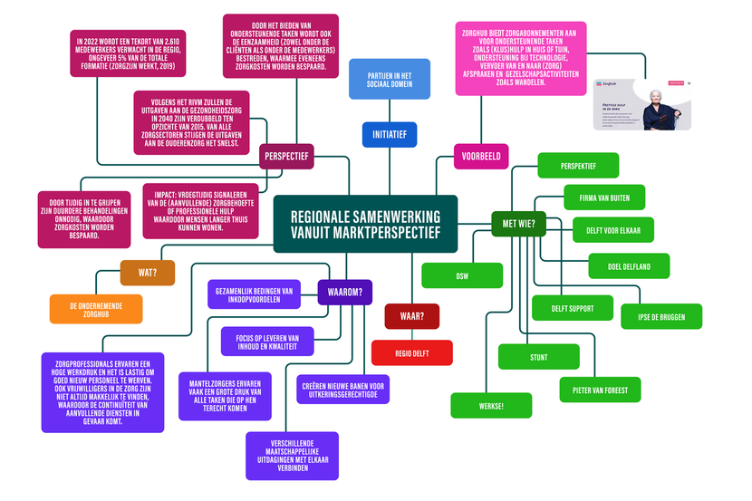 Mindmap regionale samenwerking bezien vanuit markt