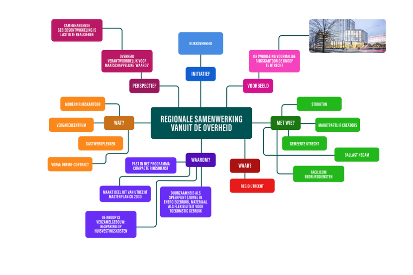 Mindmap regionale samenwerking, bezien vanuit de overheid