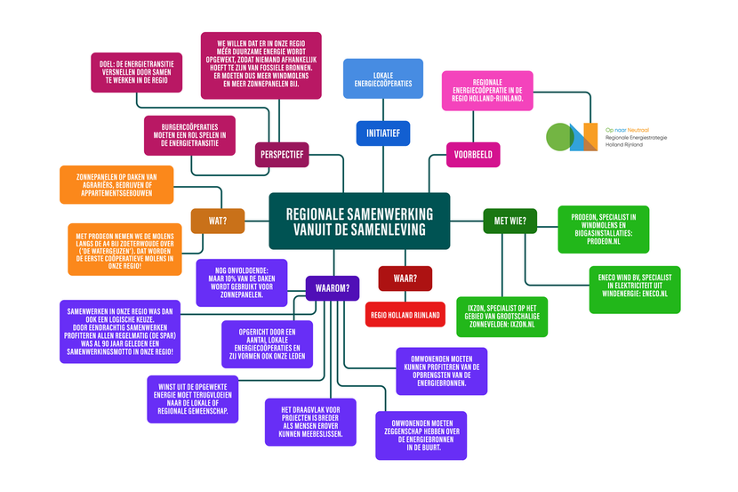 Mindmap regionale samenwerking bezien vanuit de samenleving